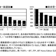 外部検定利用入試 2025年は478大学！ (c) 旺文社 教育情報センター