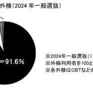 外部検定利用入試 2025年は478大学！ (c) 旺文社 教育情報センター