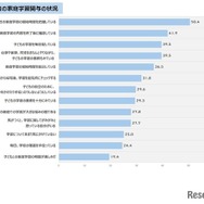 保護者の家庭学習関与の状況