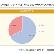 【習い事をしている人へ】今までにやめたいと思った習い事はある？