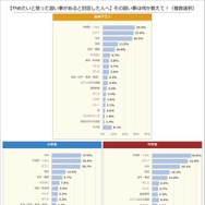 【やめたいと思った習い事がある人へ】その習い事は何か教えて！