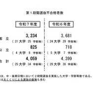 第1段階選抜不合格者数