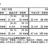 実施大学・学部等数