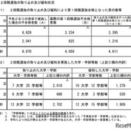 2段階選抜の取り止めおよび緩和状況