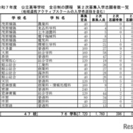 令和7年度 公立高等学校 全日制の課程 第2次募集入学志願者数一覧