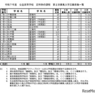 令和7年度 公立高等学校 定時制の課程 第2次募集入学志願者数一覧