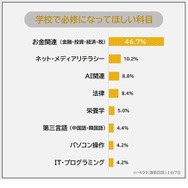 学校で必修になってほしい科目