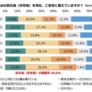 各種災害に対応するための防災食（非常食）を現在、自宅に備えているか