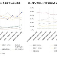 非常食（防災食）を備えていない理由／ローリングストックを実施したくない理由