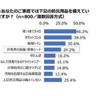 あなたの家庭では、これらの防災用品を備えているか