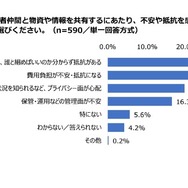 災害時に近所や保護者仲間と物資や情報を共有するにあたり、不安や抵抗を感じる点はあるか