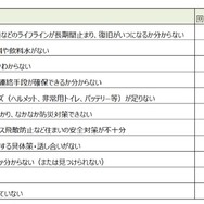 大規模地震が発生した場合の具体的な心配事や懸念点