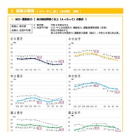 体力・運動能力＜体力総合評価C以上（A＋B＋C）の割合＞