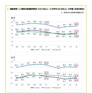 運動習慣＜1週間の総運動時間が420分以上の割合＞