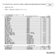 令和7年度 神奈川県公立高校入試定通分割選抜 志願変更締切時の志願状況