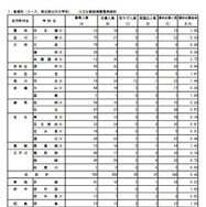 普通科の最終応募状況