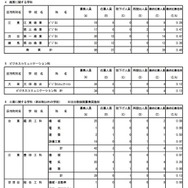 専門学科・単位制（定時制）の最終応募状況