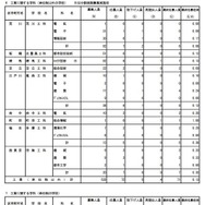 専門学科・単位制（定時制）の最終応募状況