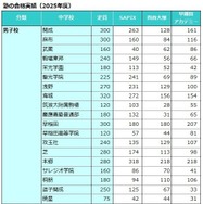 塾の合格実績（2025年度）男子校