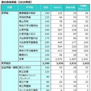 塾の合格実績（2025年度）共学校・公立中高一貫校