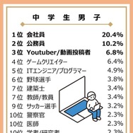 大人になったらなりたいもの（中学生男子）