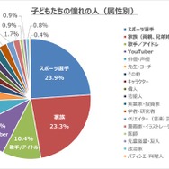 子供たちの憧れの人（属性別）