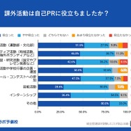 課外活動は自己PRに役立ったか