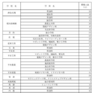 令和7年度愛知県公立高等学校入学者選抜（全日制課程）第2次選抜の募集人員