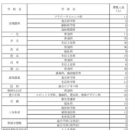 令和7年度愛知県公立高等学校入学者選抜（全日制課程）第2次選抜の募集人員