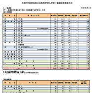 令和7年度奈良県公立高等学校入学者一般選抜等実施状況