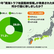 2024年「南海トラフ地震臨時情報」が発表された時、何か行動に移しましたか？