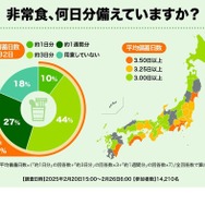 非常食、何日分備えていますか？