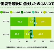 非常持出袋を最後に点検したのはいつですか？