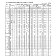 令和7年度滋賀県立高等学校入学者選抜入学許可予定者数および二次選抜定員