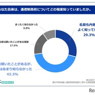 あなた自身は、通信制高校についてどの程度知っていましたか