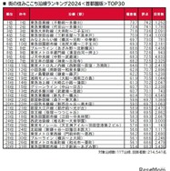 街の住みここち沿線ランキング2024＜首都圏版＞：トップ30