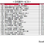 街の住みここち沿線ランキング2024＜首都圏版＞：行政サービス