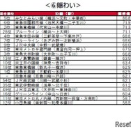 街の住みここち沿線ランキング2024＜首都圏版＞：賑わい