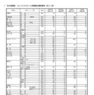 令和7年度 全日制課程・フレックススクール再募集志願者数等（計31校）