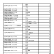 令和7年度茨城県立高等学校 第2次募集実施校＜全日制＞