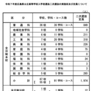 令和7年度広島県公立高等学校入学者選抜二次選抜の実施校・定員