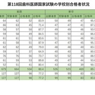 第118回歯科医師国家試験の学校別合格者状況（国公立）