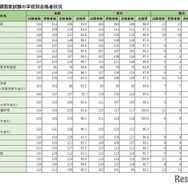 医師国家試験2025、国際医療福祉大100％合格…学校別合格率