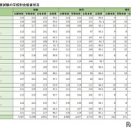 学校別合格者状況（国立）