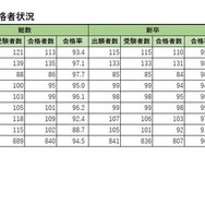 学校別合格者状況（公立）