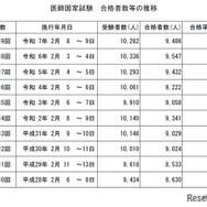 医師国家試験　合格者数等の推移