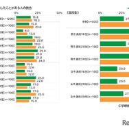 生成AIの利用経験