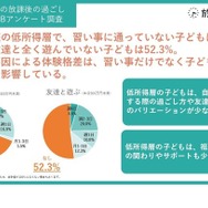 2025年 小学生の放課後の過ごし方に関するアンケート