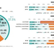 2025年 小学生の放課後の過ごし方に関するアンケート