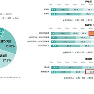 2025年 小学生の放課後の過ごし方に関するアンケート